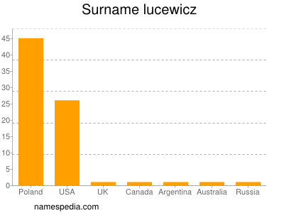 nom Lucewicz