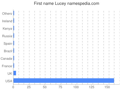 Given name Lucey