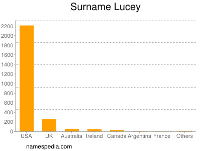 Surname Lucey