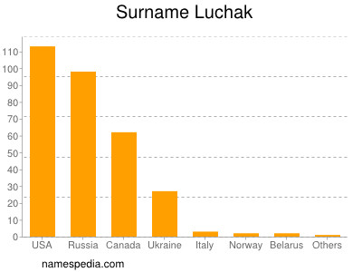 Familiennamen Luchak