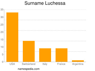 Familiennamen Luchessa