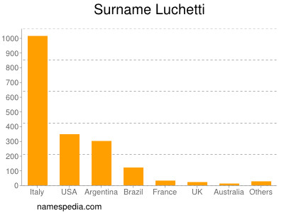 Familiennamen Luchetti