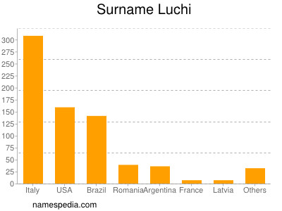 Familiennamen Luchi