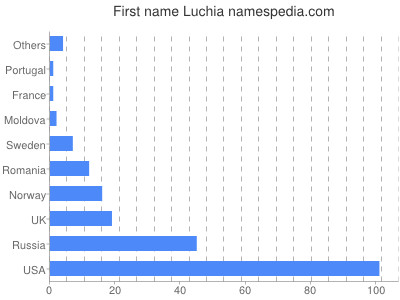 prenom Luchia