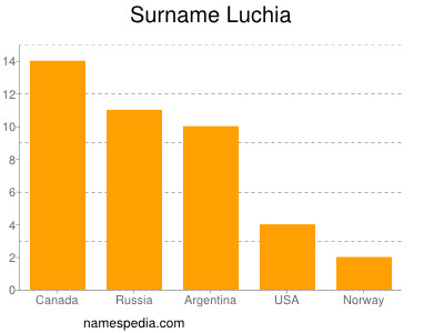 nom Luchia