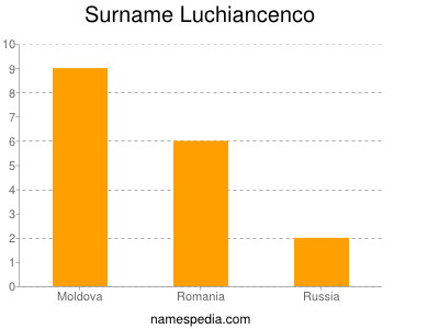 Familiennamen Luchiancenco