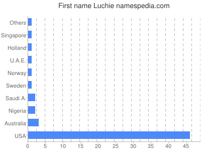 Given name Luchie