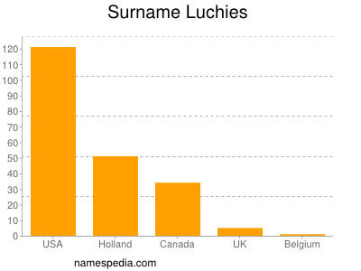 Familiennamen Luchies