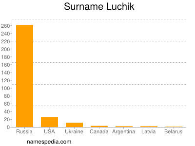 nom Luchik