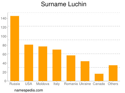 Familiennamen Luchin