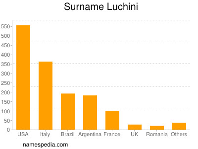 Familiennamen Luchini