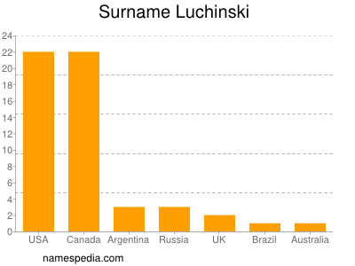 Familiennamen Luchinski