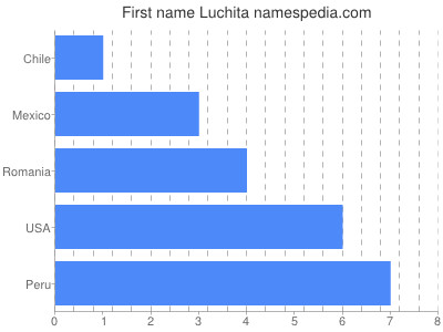 Vornamen Luchita