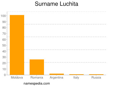 Familiennamen Luchita