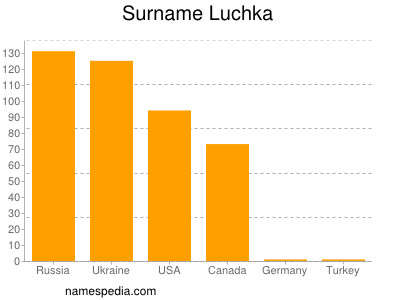 Familiennamen Luchka