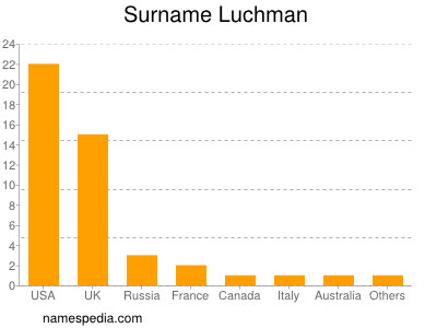 Familiennamen Luchman