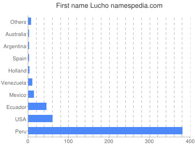 Vornamen Lucho