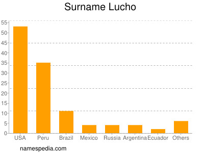 Surname Lucho