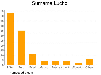 Familiennamen Lucho