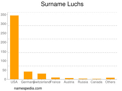 Familiennamen Luchs