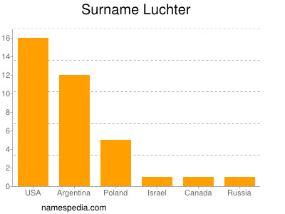 Familiennamen Luchter