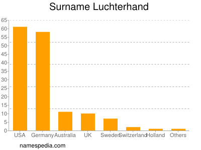Familiennamen Luchterhand