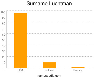 Familiennamen Luchtman