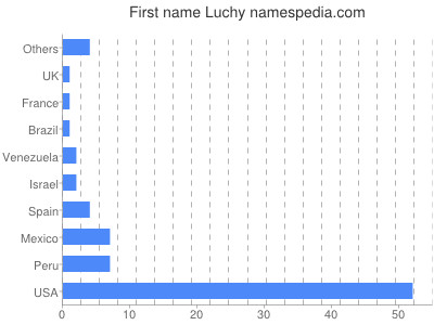 prenom Luchy