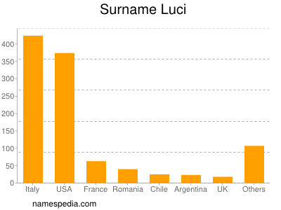 Familiennamen Luci