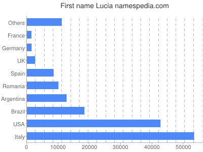 Vornamen Lucia