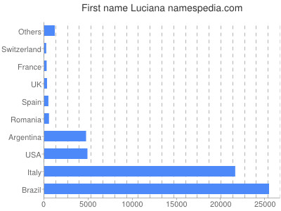 prenom Luciana