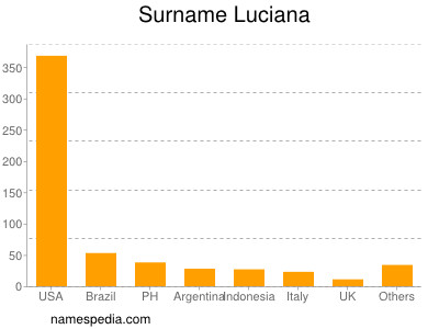 Surname Luciana