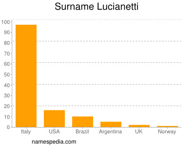 nom Lucianetti