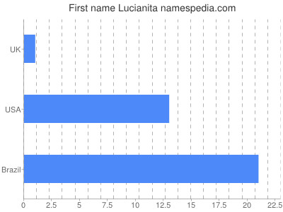 Vornamen Lucianita