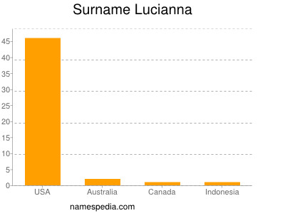 Familiennamen Lucianna
