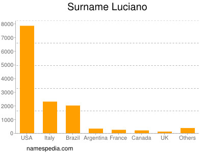 Familiennamen Luciano