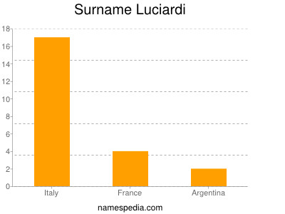 Familiennamen Luciardi