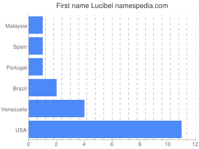 prenom Lucibel