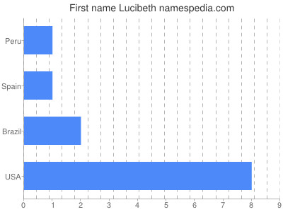 Given name Lucibeth