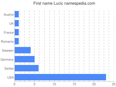 Vornamen Lucic