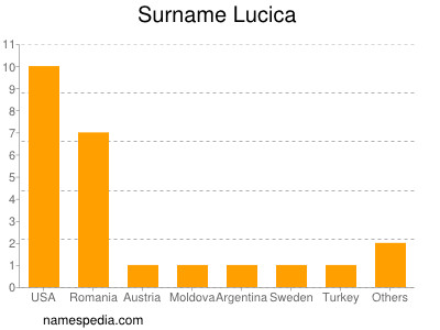 Familiennamen Lucica