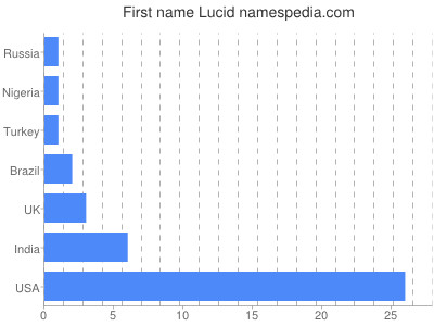 Vornamen Lucid