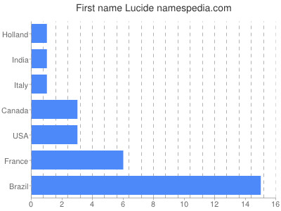Vornamen Lucide