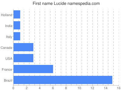 prenom Lucide