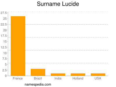 Familiennamen Lucide