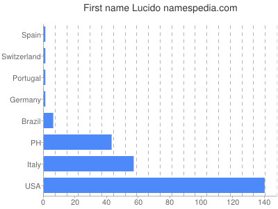 Given name Lucido