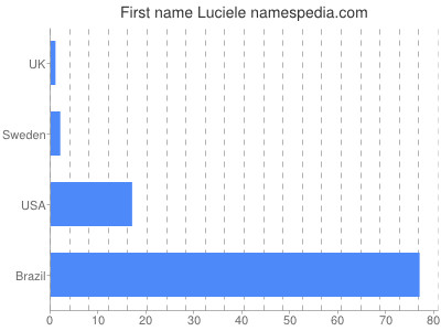 prenom Luciele