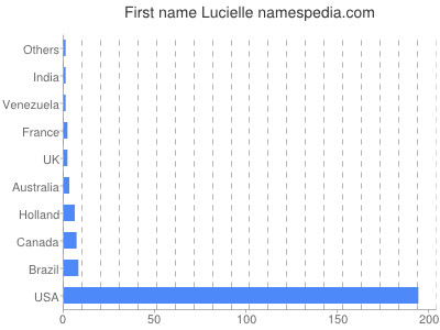 prenom Lucielle