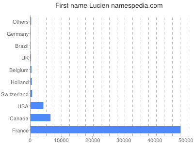 Vornamen Lucien