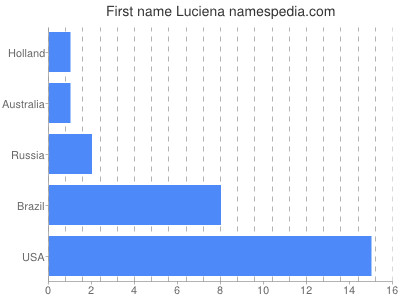 prenom Luciena